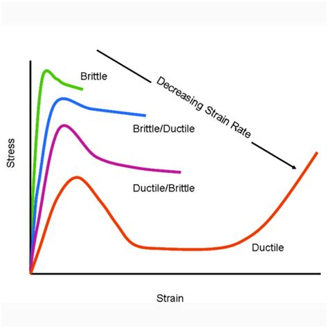 behaviour of ductile and brittle materials in compression test|brittle ductile transitions.